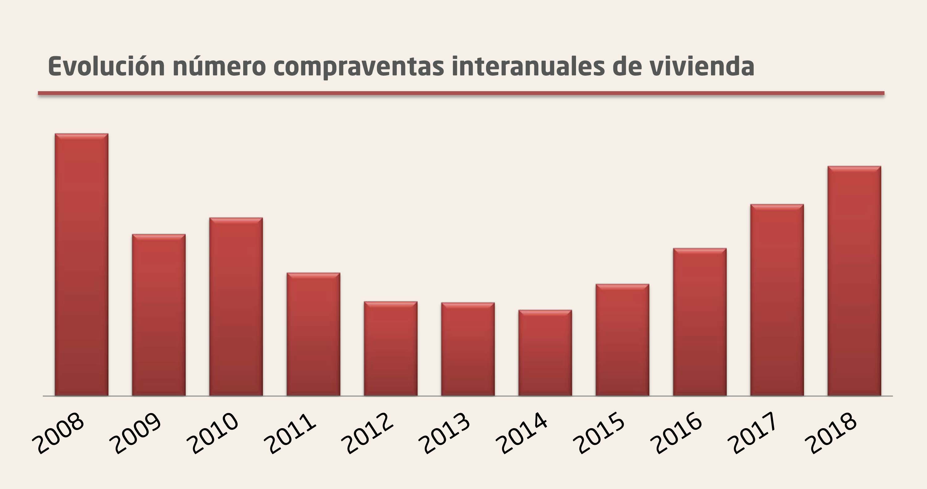 Precio y compraventas de vivienda experimentan la mayor subida en una década