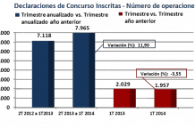 Aumenta la creación de sociedades y disminuyen los concursos, según la estadística de Registradores