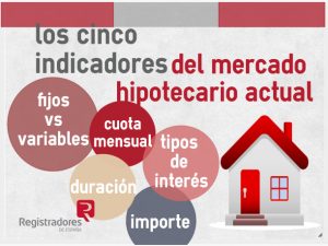 Los cinco indicadores del mercado hipotecario actual