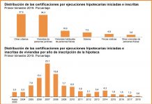 Las ejecuciones hipotecarias iniciadas caen un 6,4%