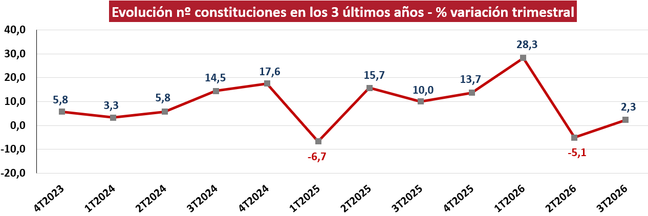 Las constituciones de sociedades aumentan un 2,3 % en el tercer trimestre de 2026