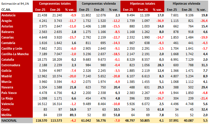 Las compraventas caen un 4,2% en enero, mientras las hipotecas encadenan 19 meses de crecimiento