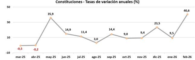 Las constituciones de sociedades mercantiles crecen con fuerza en febrero con un 40,6% anual